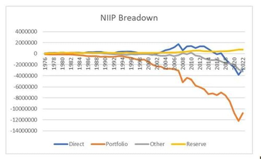 there seems to be 10 trillion missing where is the rest of the niip