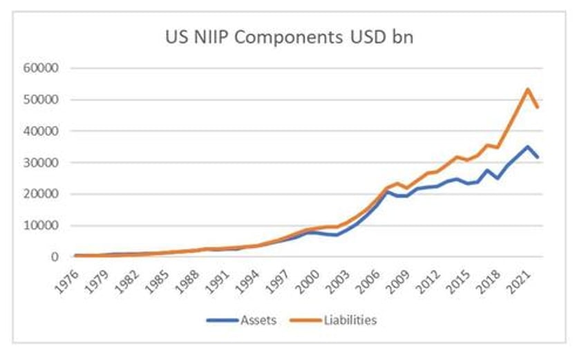there seems to be 10 trillion missing where is the rest of the niip