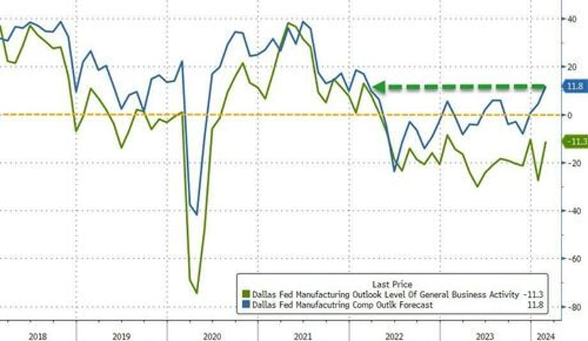 theres an odd chill in the air dallas fed respondents warn of pending doom