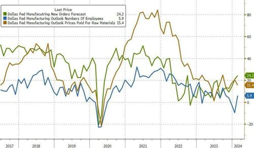 theres an odd chill in the air dallas fed respondents warn of pending doom