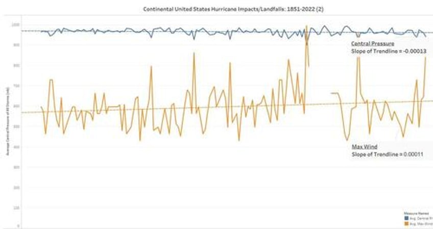 theres been no increase scientists debunk climate change claims about hurricanes
