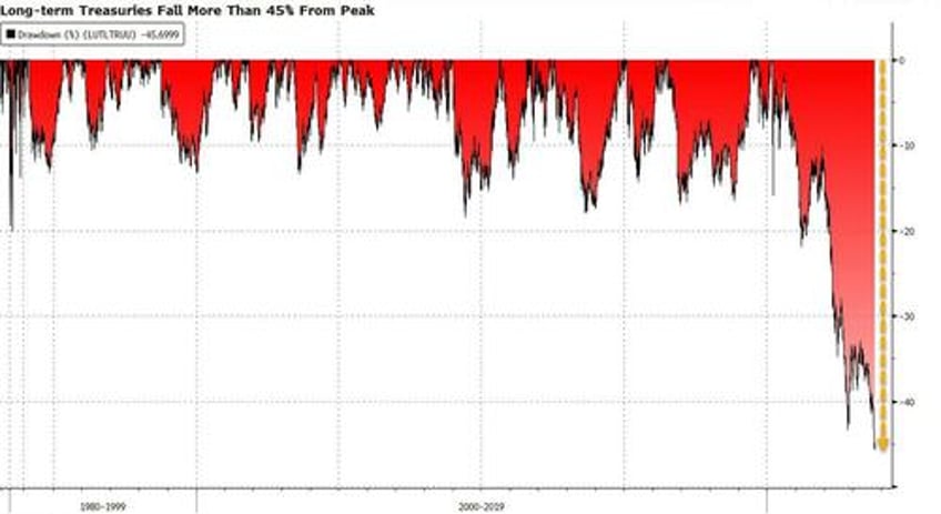 theres just way too much debt this is now the greatest bond bear market in history