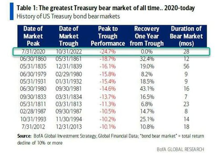 theres just way too much debt this is now the greatest bond bear market in history