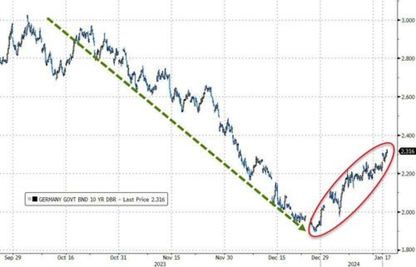 theres not much upside to chasing bunds from here