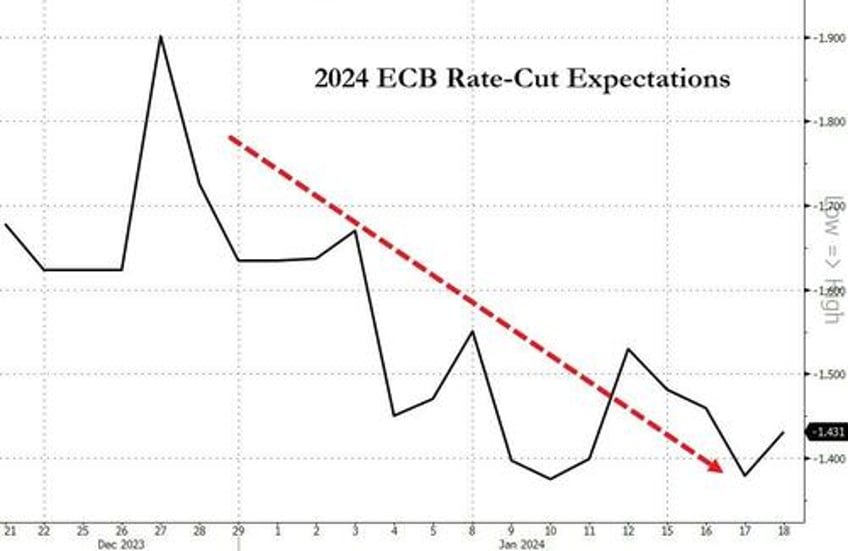 theres not much upside to chasing bunds from here