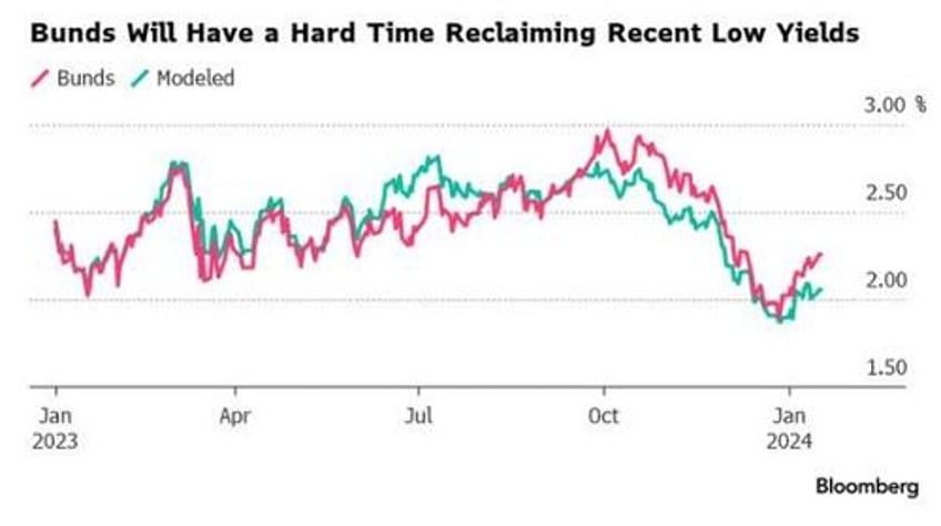 theres not much upside to chasing bunds from here