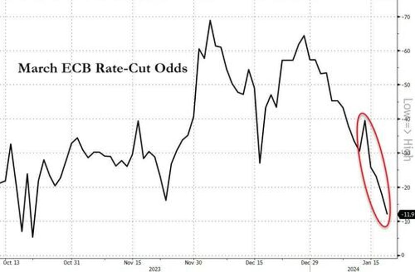 theres not much upside to chasing bunds from here