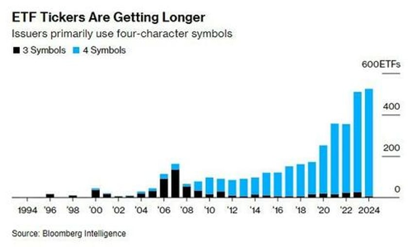 theres so many single stock etfs were running out of ticker symbols