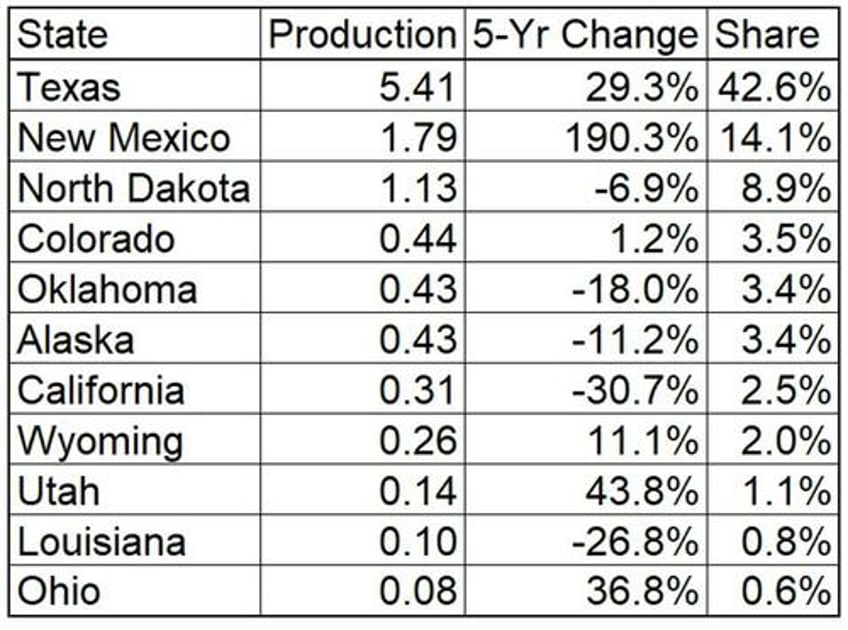 these 11 states are leading americas oil production boom