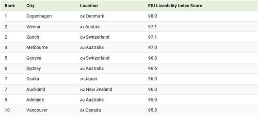 these are 2025s most livable cities