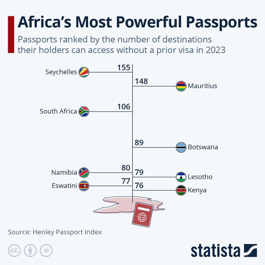 Infographic: Africa's Most Powerful Passports | Statista