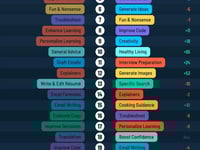These Are All The Things People Use AI For In 2025