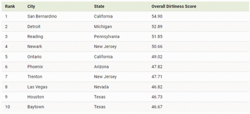 these are americas 10 dirtiest cities