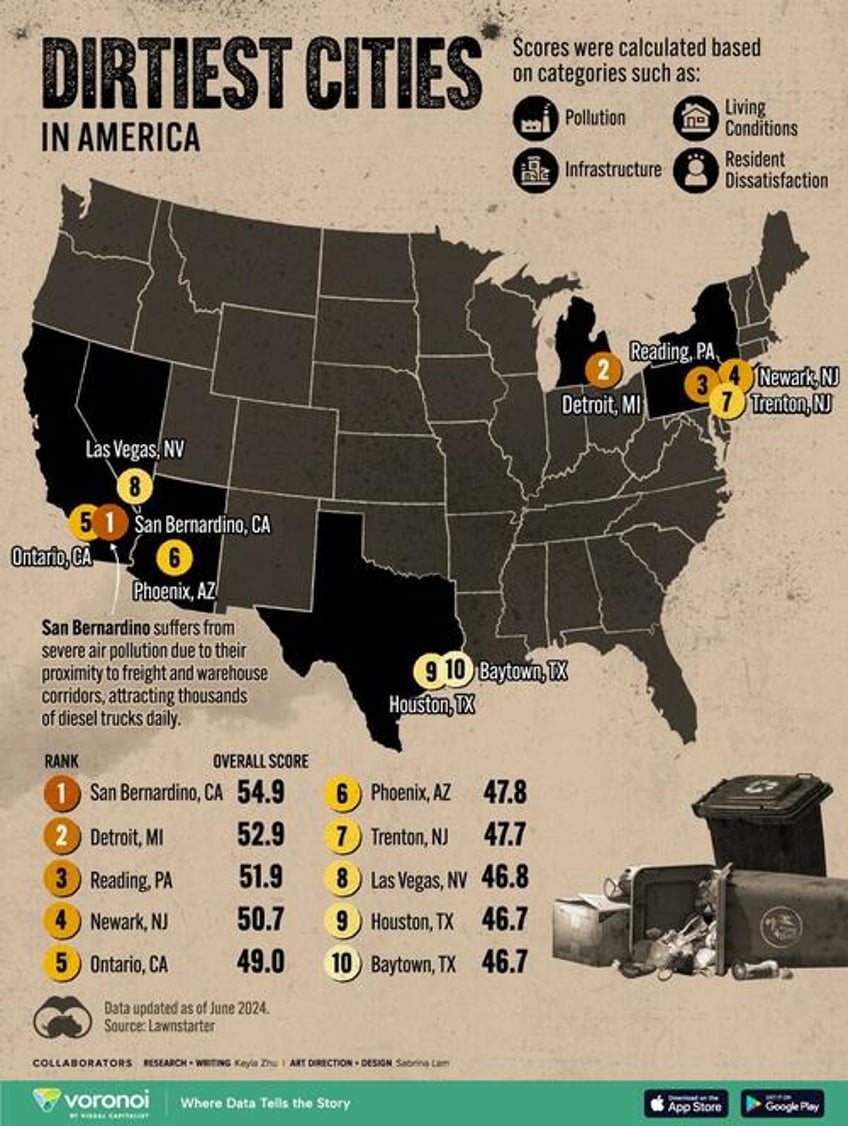 these are americas 10 dirtiest cities