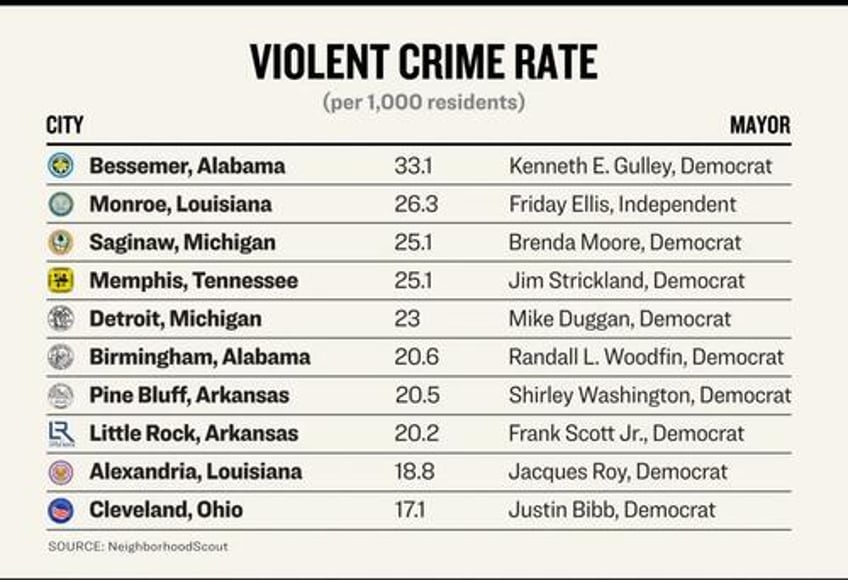 these are americas 10 most dangerous cities