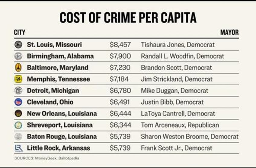 these are americas 10 most dangerous cities