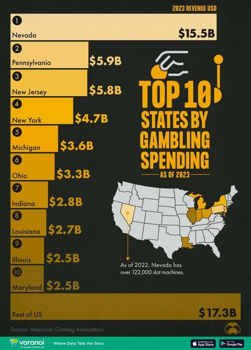 these are americas biggest gambling states