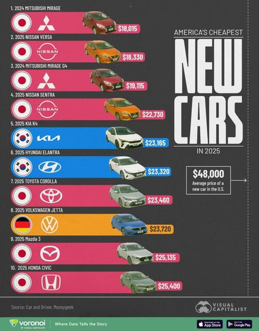 these are americas cheapest new cars