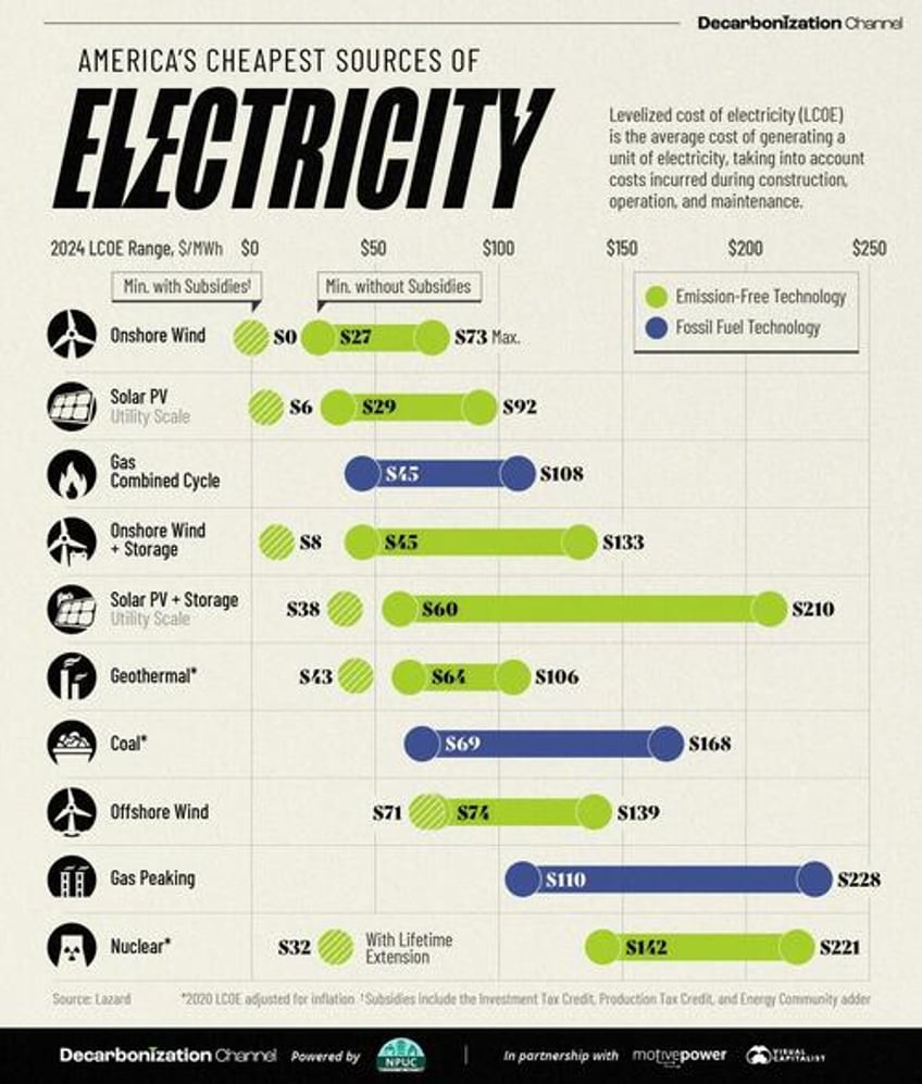 these are americas cheapest sources of electricity in 2024