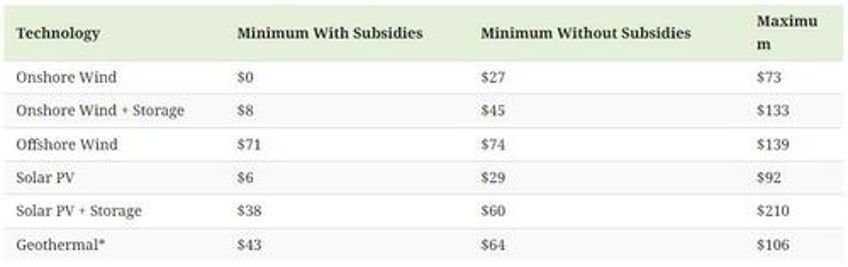 these are americas cheapest sources of electricity in 2024