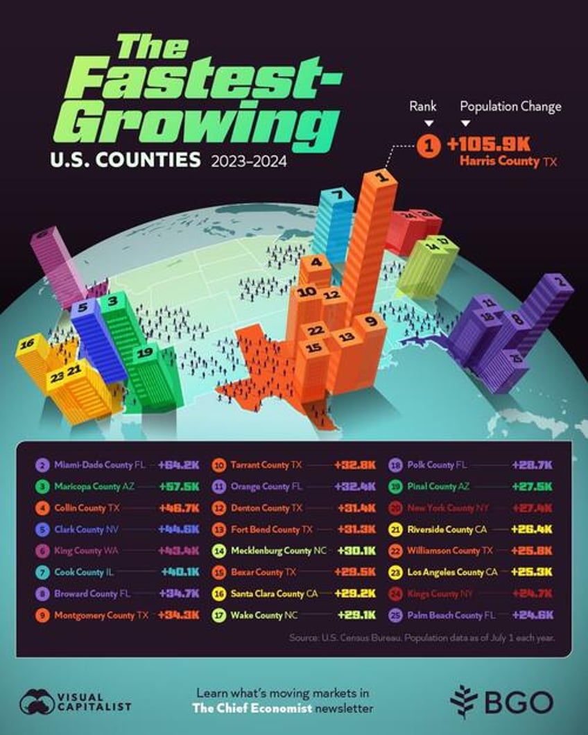 these are americas fastest growing counties