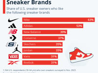 These Are America's Favorite Sneaker Brands