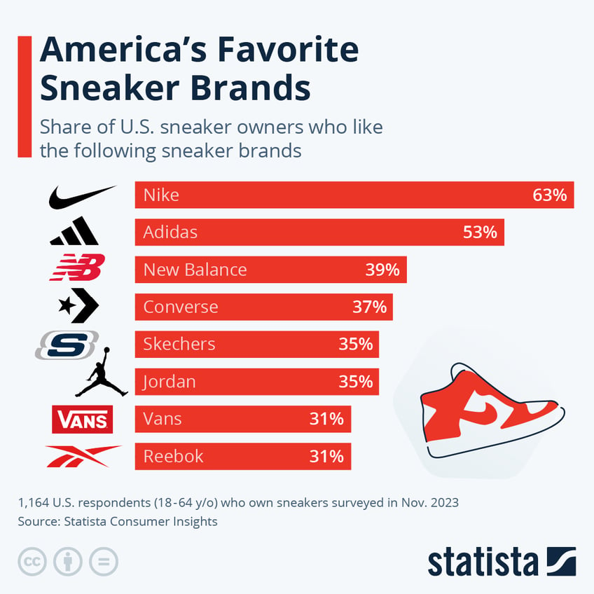 Infographic: America's Favorite Sneaker Brands | Statista