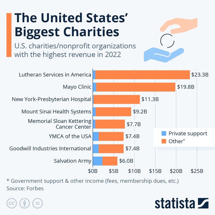 these are americas largest charities