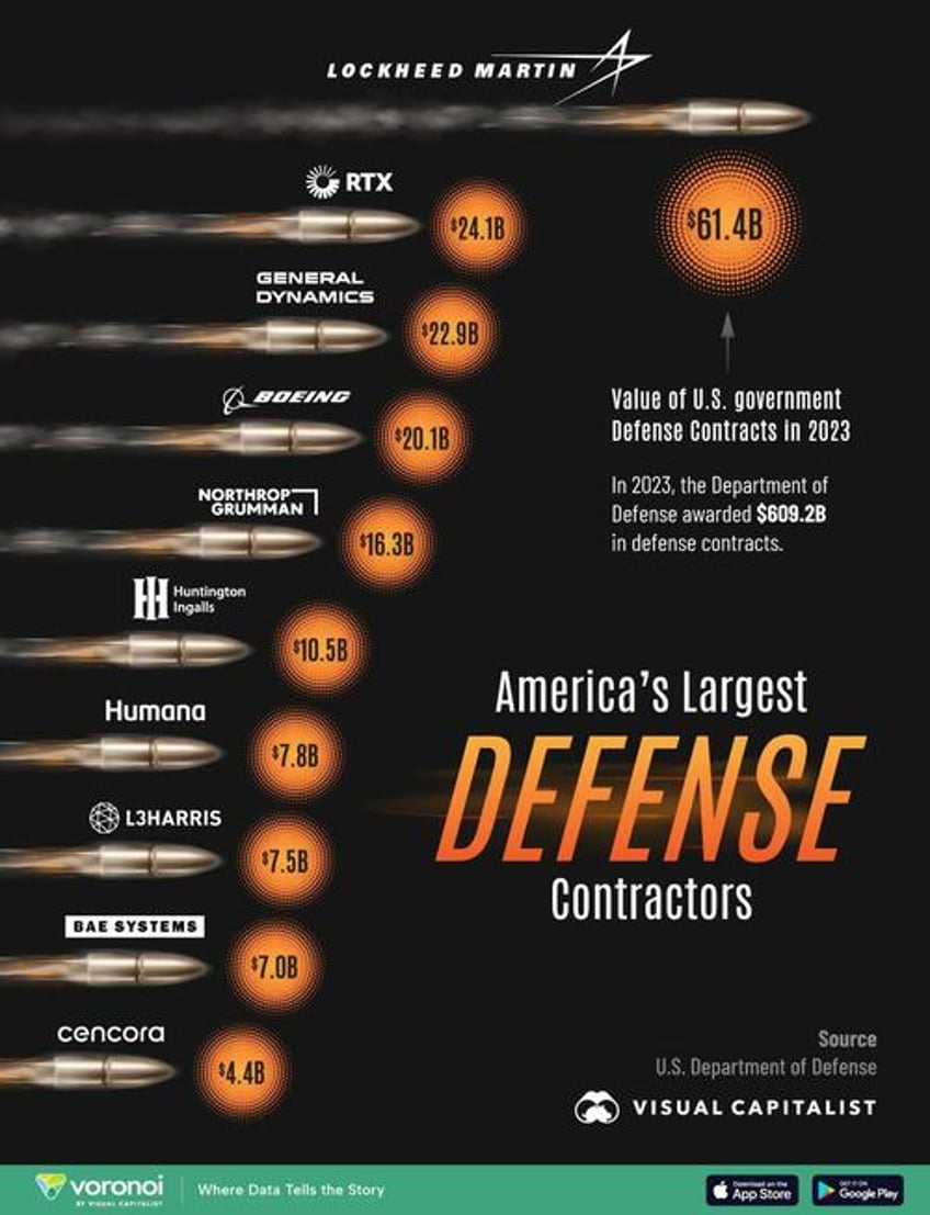 these are americas largest defense contractors