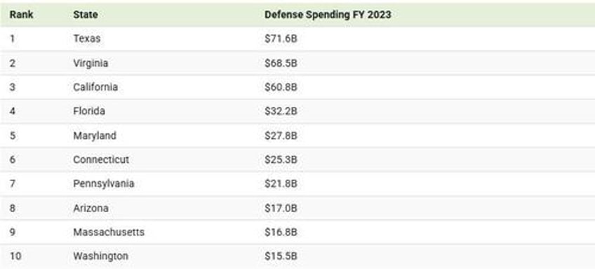 these are americas largest defense contractors