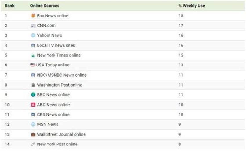 these are americas most popular news sources