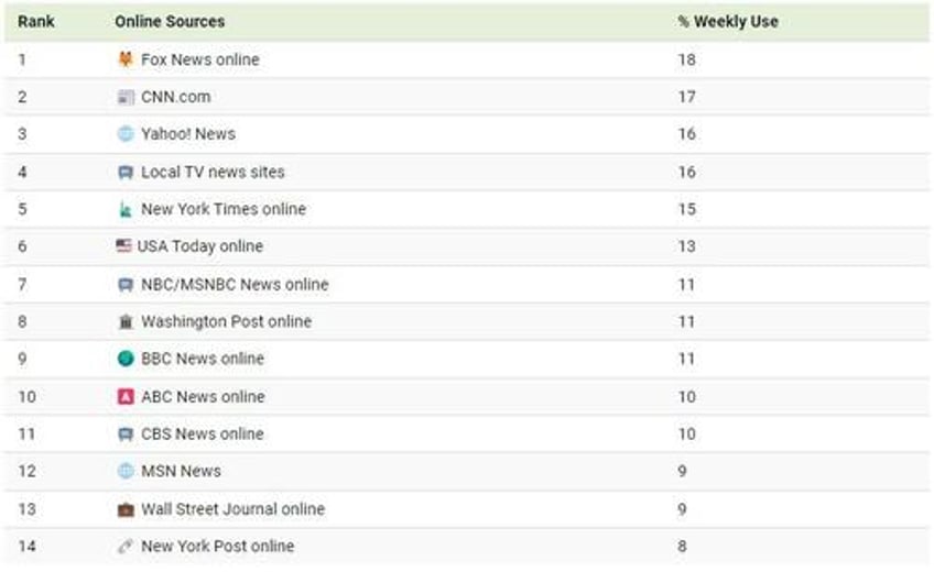 these are americas most popular news sources