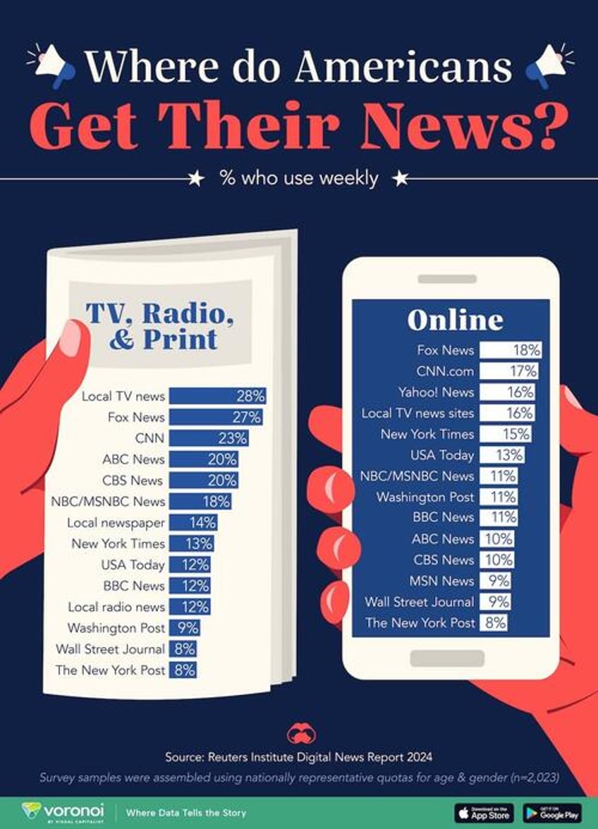 these are americas most popular news sources