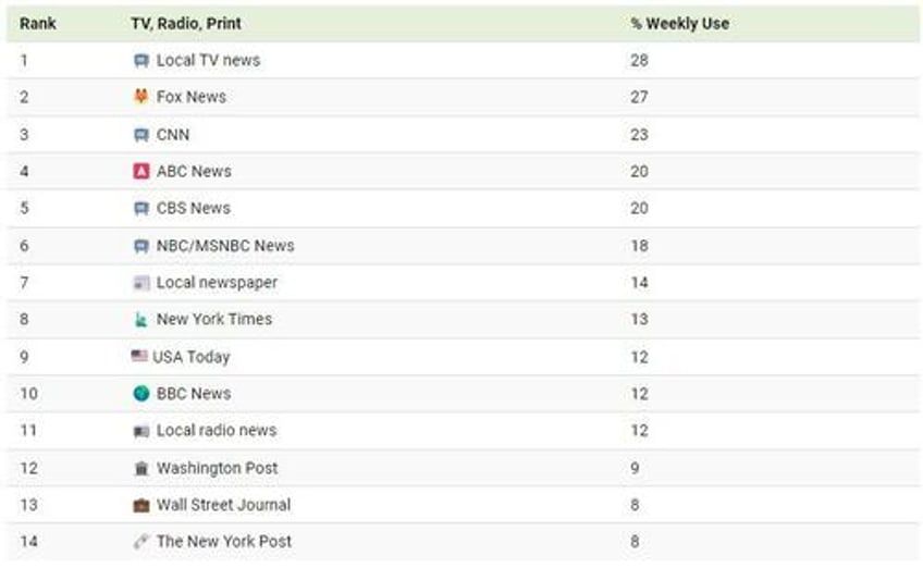 these are americas most popular news sources