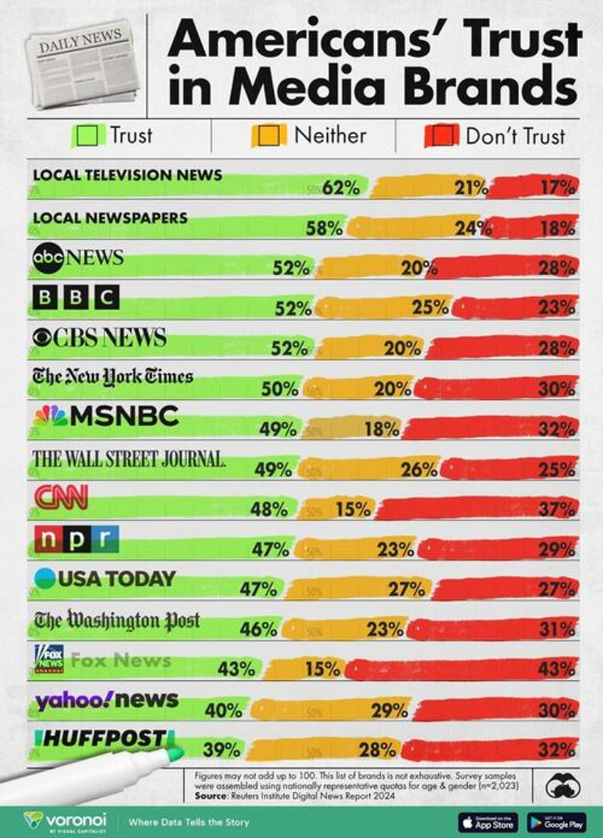 these are americas most trustworthy news organizations in 2024