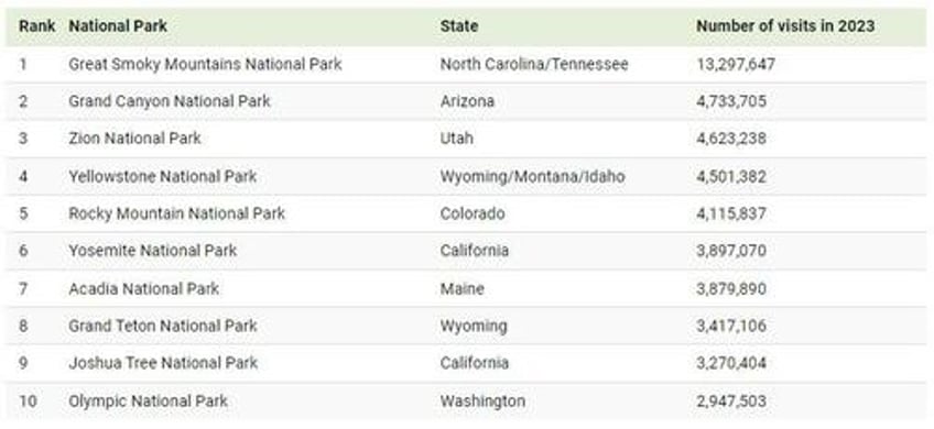 these are americas most visited national parks