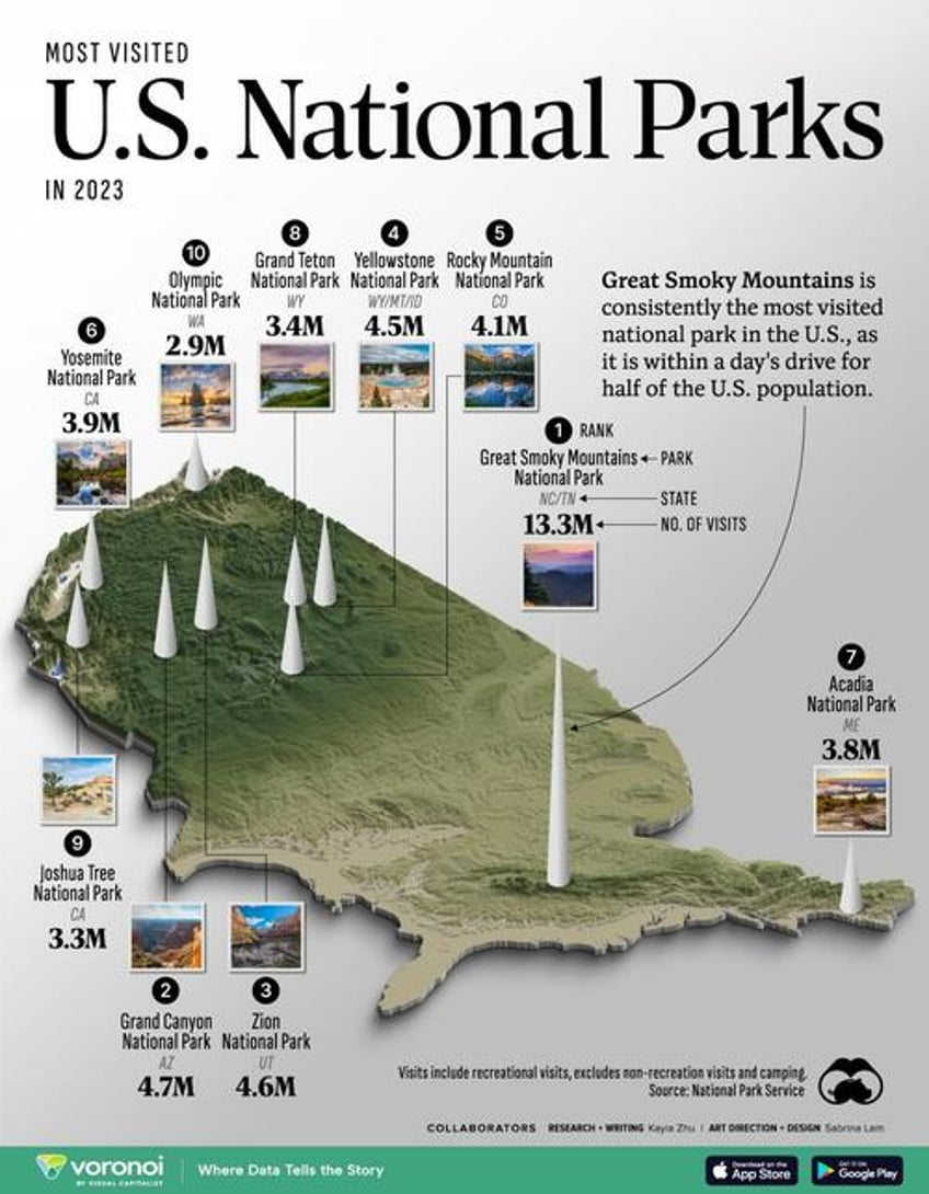 these are americas most visited national parks