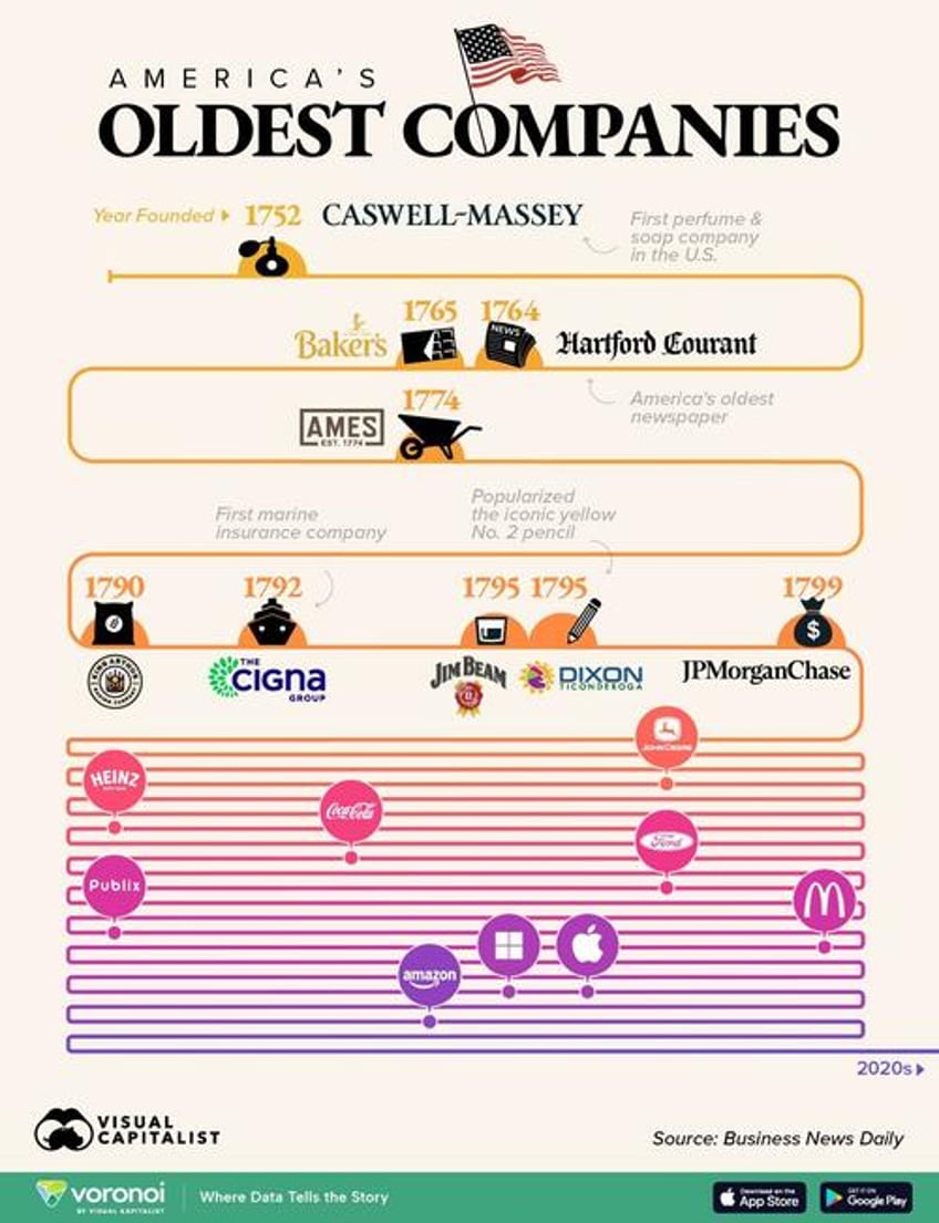 these are americas oldest companies