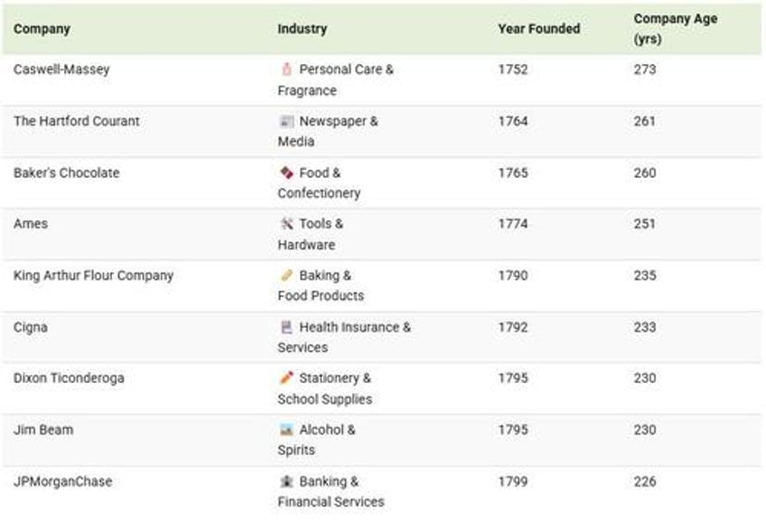 these are americas oldest companies