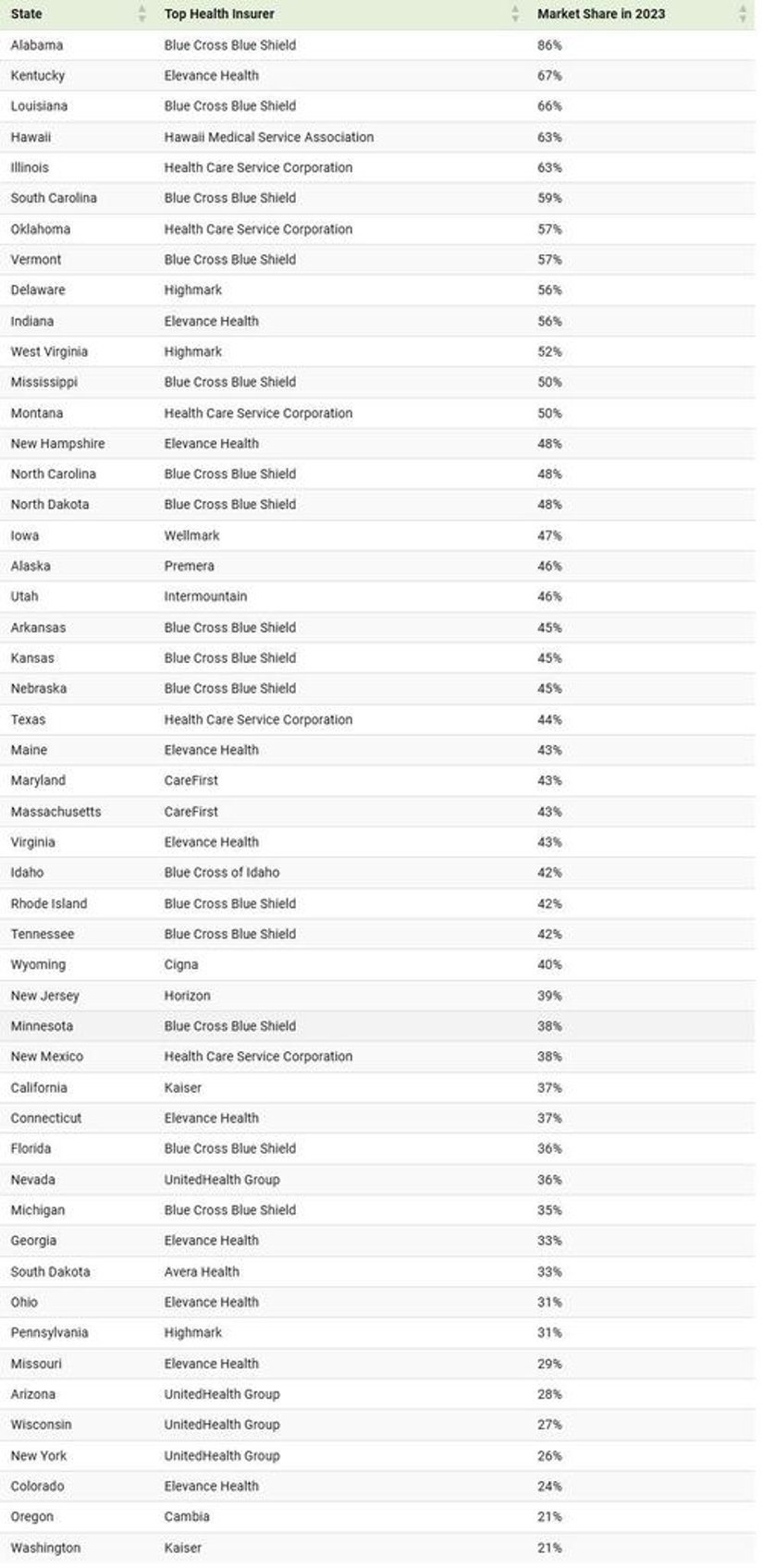 these are americas top health insurance companies by state