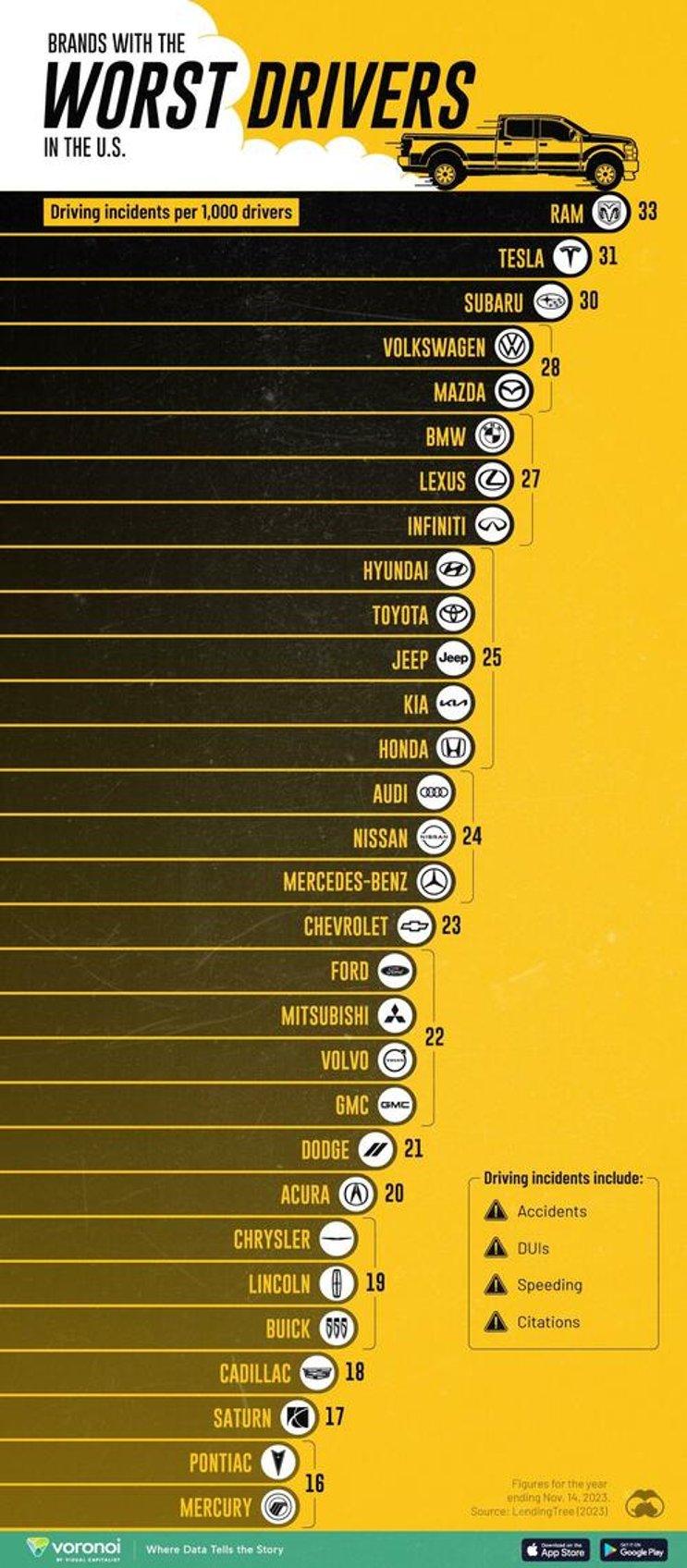 these are americas worst drivers by car brand