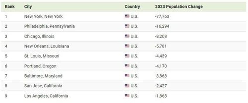 these are fastest growing and shrinking cities in the us canada