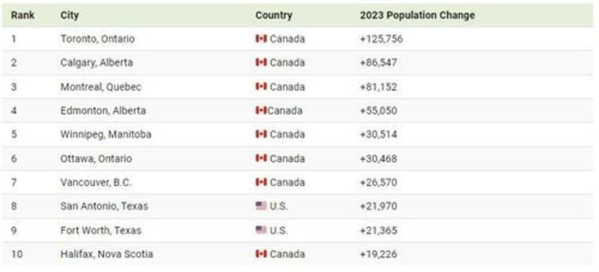 these are fastest growing and shrinking cities in the us canada