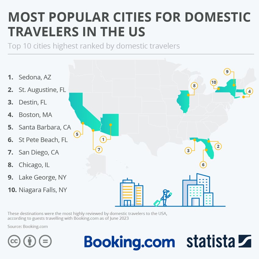 these are most popular cities for domestic travelers in the us