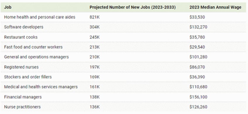 these are projected to be the fastest growing jobs in the us