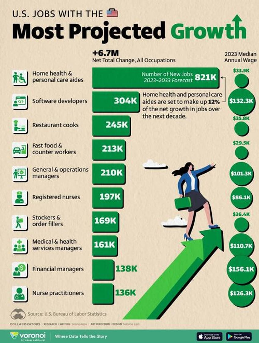 these are projected to be the fastest growing jobs in the us