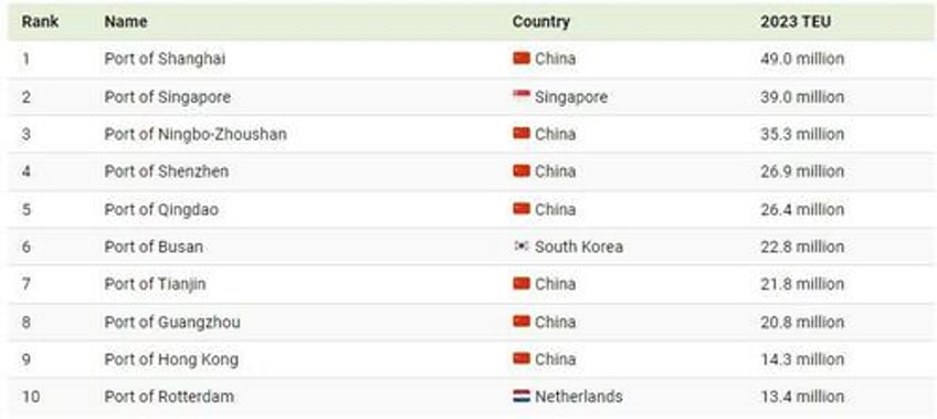 these are the 10 busiest ports in the world by cargo traffic