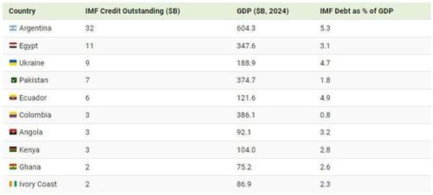 these are the 10 countries most in debt to the imf