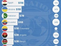 These Are The 10 Countries Most In Debt To The IMF