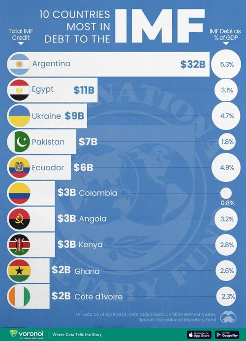 these are the 10 countries most in debt to the imf